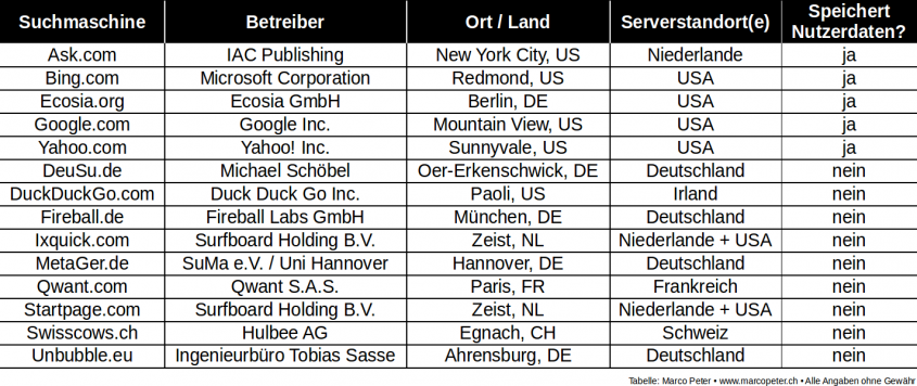 marcopeter.ch: Suchmaschinen Datenschutzvergleich 2018
